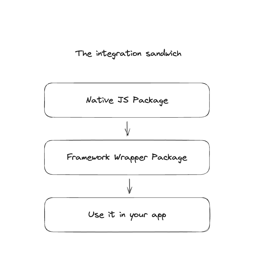 Integration Sandwich